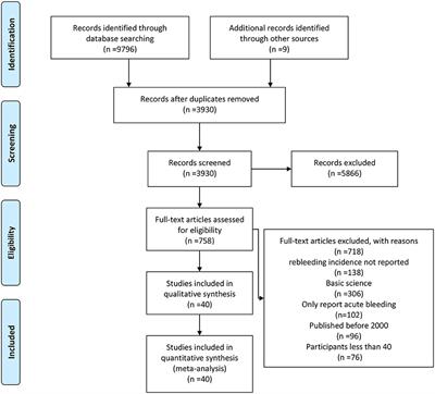 Efficacy and Safety of Treatments for Patients With Portal Hypertension and Cirrhosis: A Systematic Review and Bayesian Network Meta-Analysis